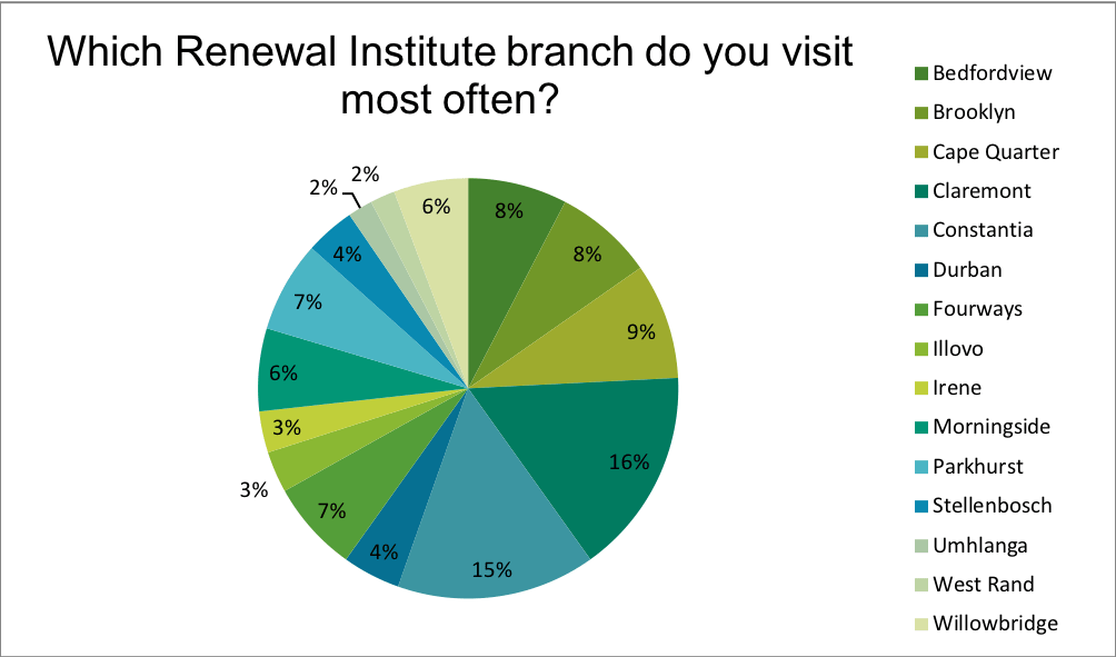 Which Renewal Institute branch do you visit most often?