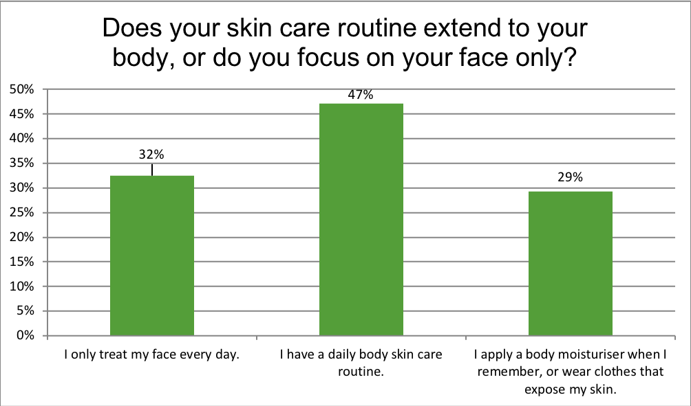 Does your skin care routine extend to your body, or do you focus on your face only?