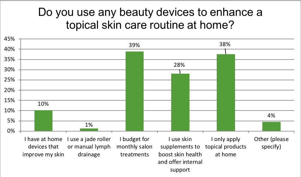 Do you use any beauty devices to enhance a topical skin care routine at home?