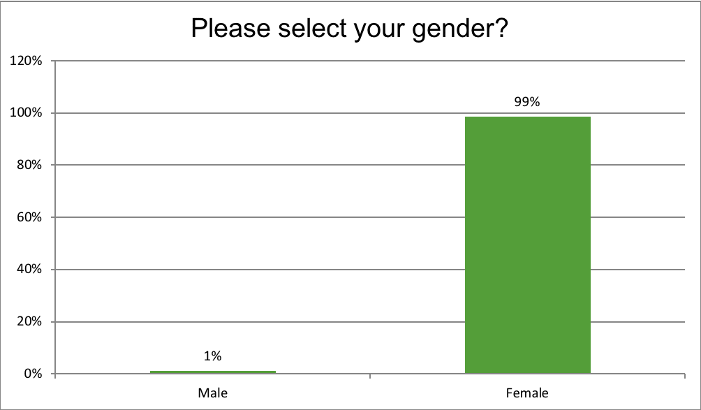 Please select your gender?
