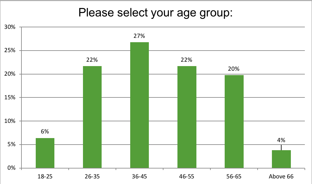 Please select your age group: