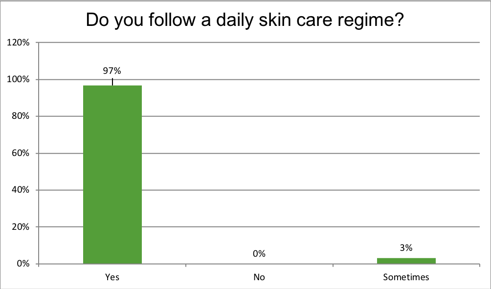 Do you follow a daily skin care regime?