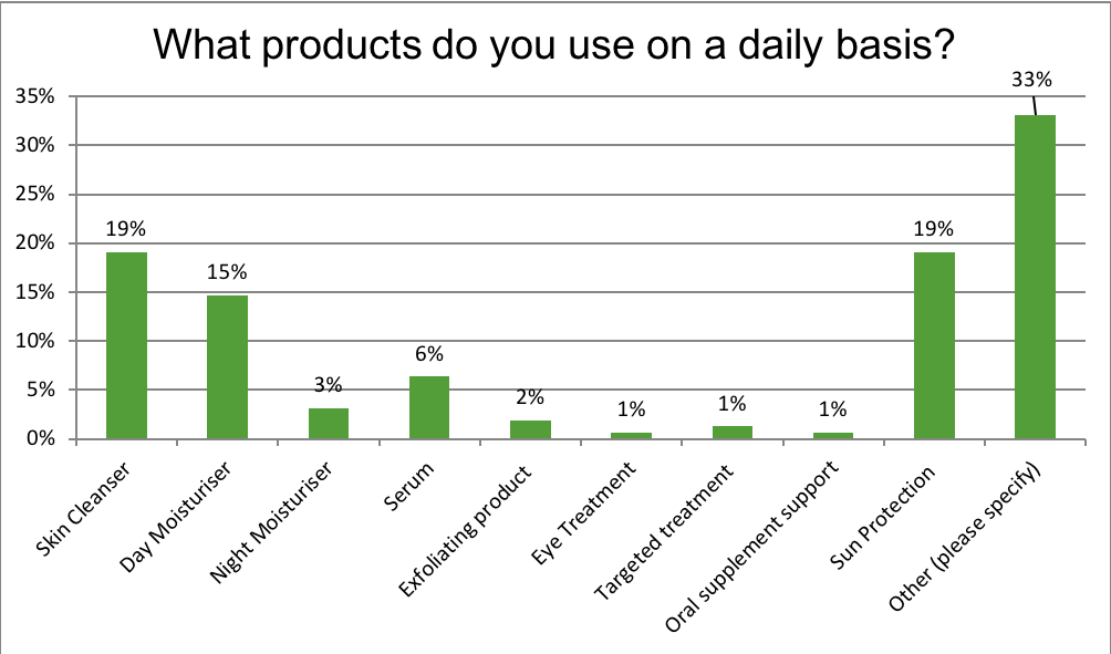 What products do you use on a daily basis?