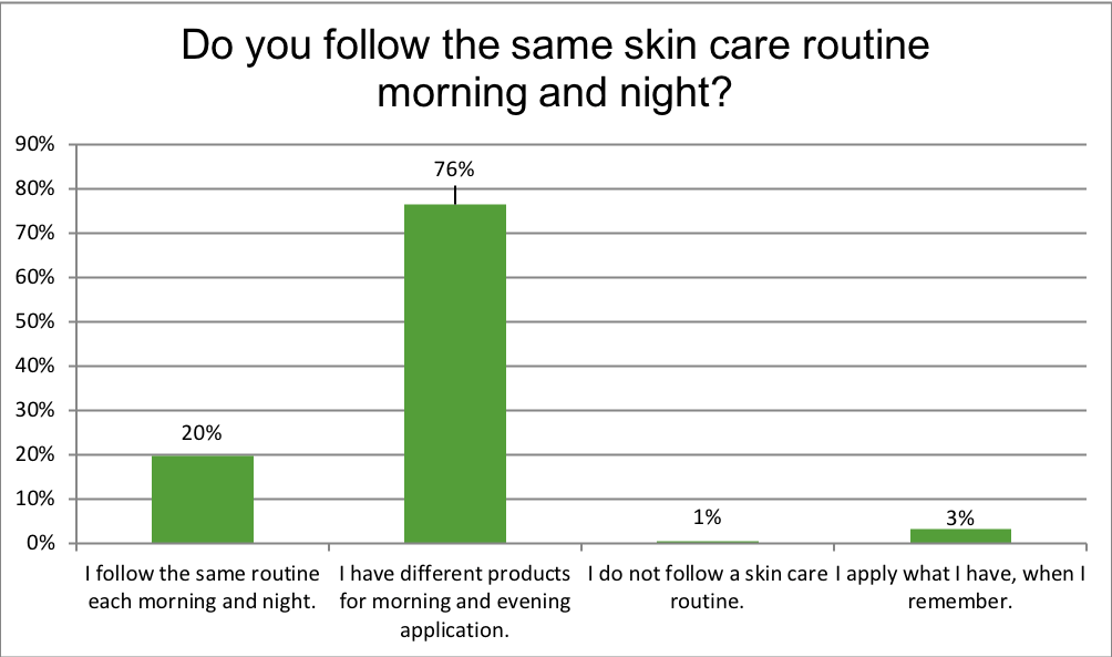 Do you follow the same skin care routine morning and night?