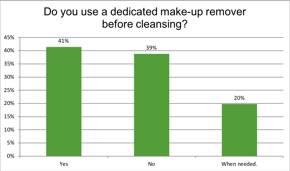 Do you use a dedicated make-up remover before cleansing?