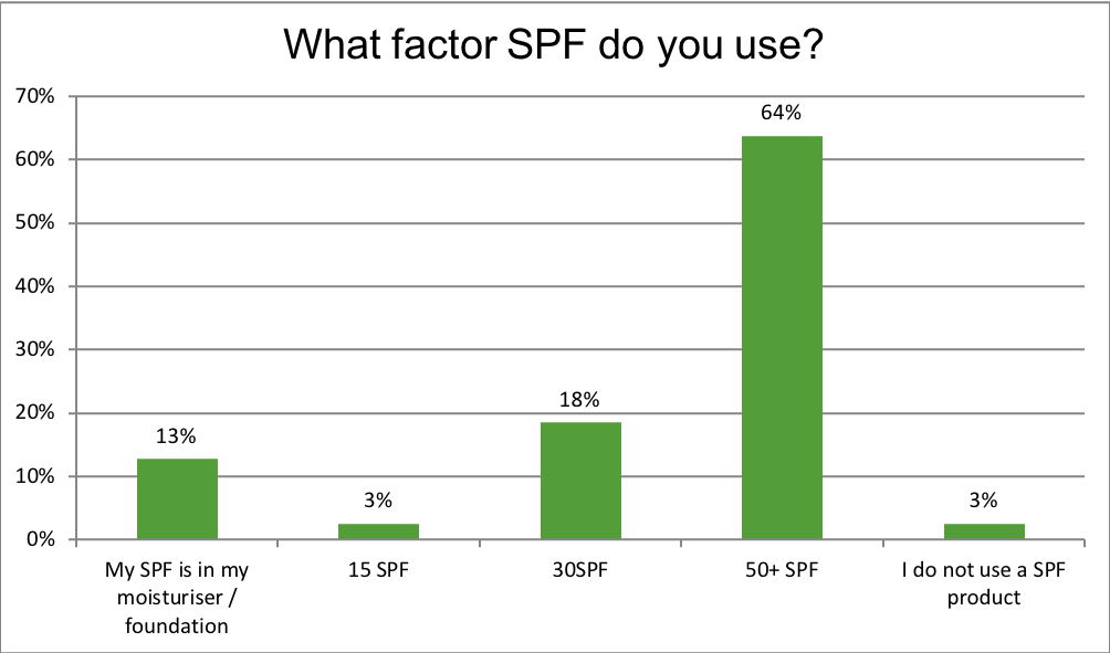 What factor SPF do you use?